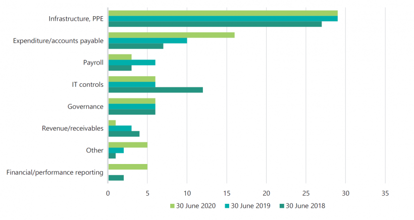 Results Of 2019 20 Audits Local Government Victorian Auditor General 